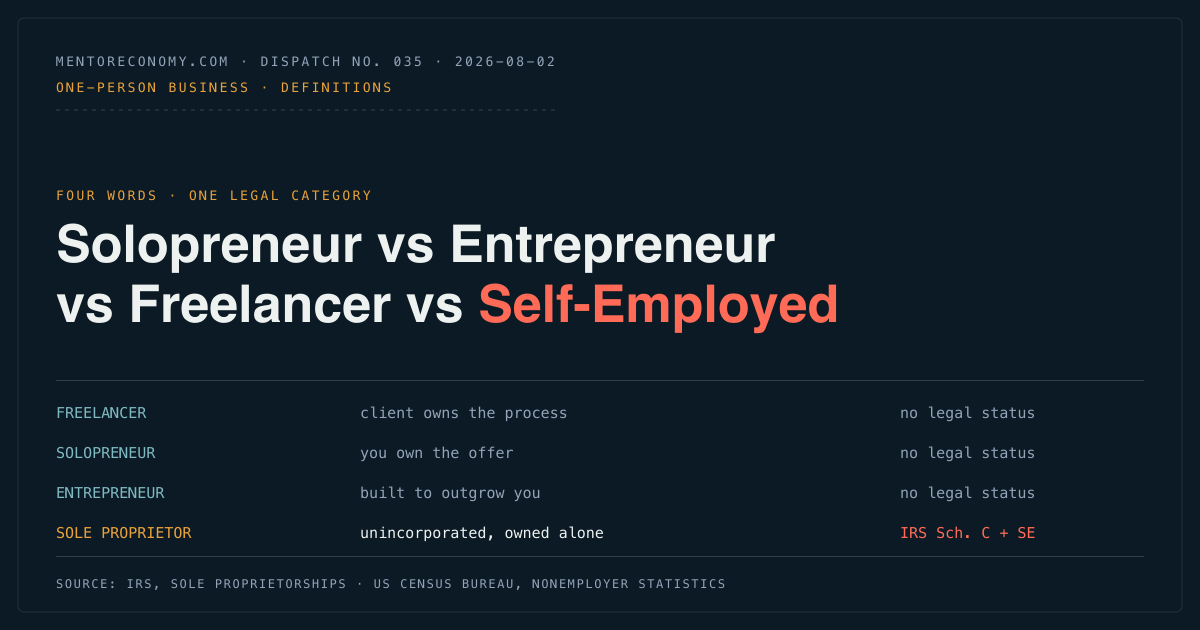 Solopreneur vs Entrepreneur vs Freelancer vs Self-Employed: What Actually Separates Them